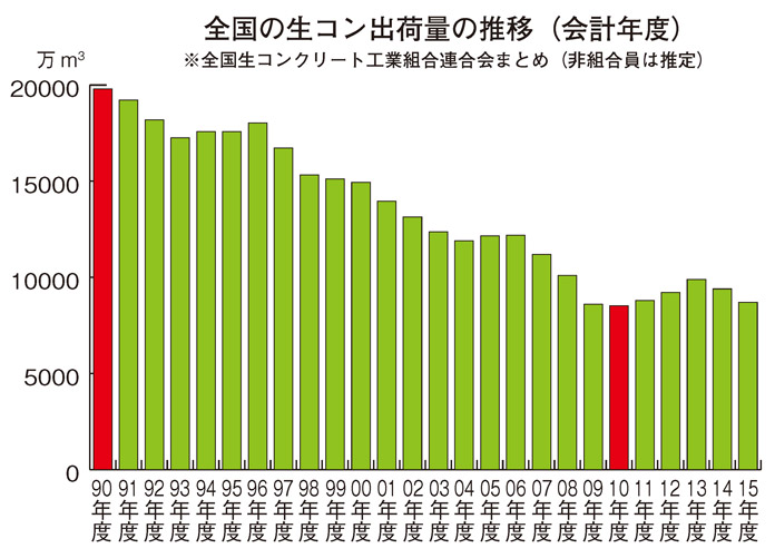 全国の生コン出荷量の推移（会計年度）