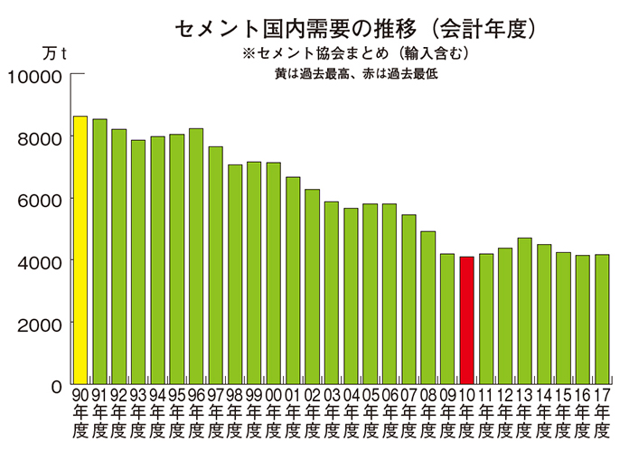 セメント国内需要の推移（会計年度）