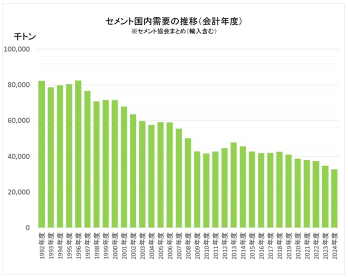 セメント国内需要の推移(会計年度)